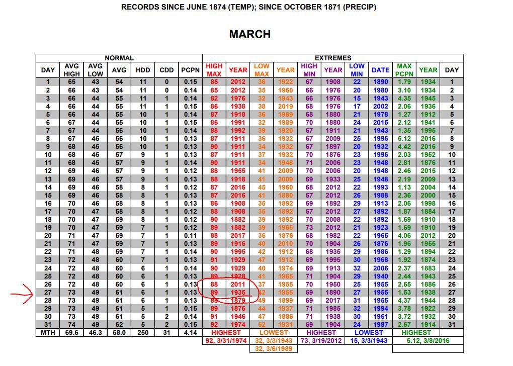 Climate Data for March from the Shreveport National Weather Service